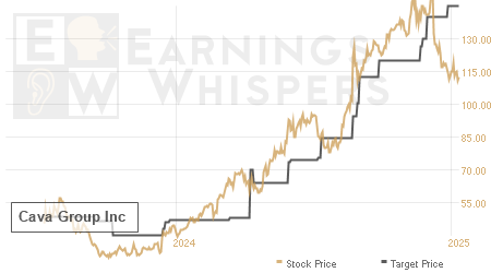 An historical view of analysts' average target prices for Cava Group