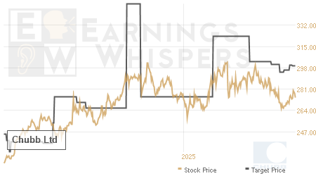 An historical view of analysts' average target prices for Chubb