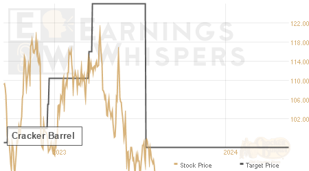 An historical view of analysts' average target prices for Cracker Barrel