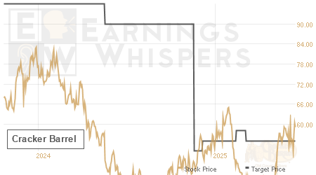 An historical view of analysts' average target prices for Cracker Barrel