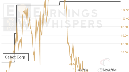 An historical view of analysts' average target prices for Cabot
