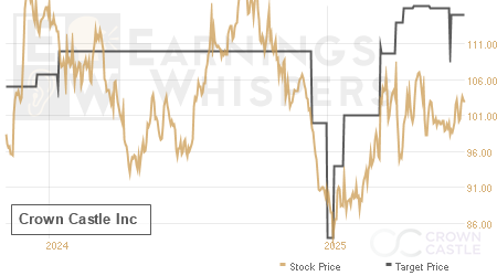 An historical view of analysts' average target prices for Crown Castle