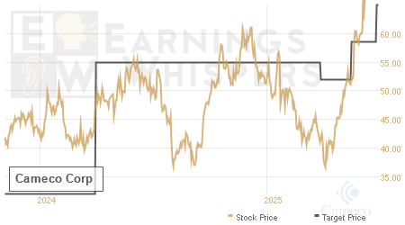 An historical view of analysts' average target prices for Cameco