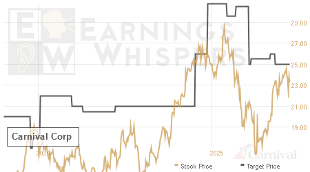 An historical view of analysts' average target prices for Carnival