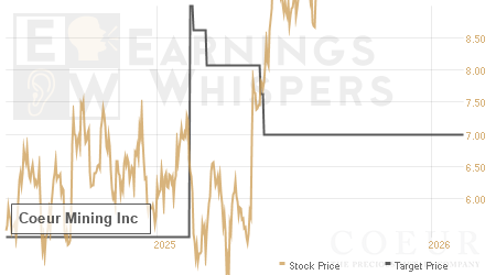 An historical view of analysts' average target prices for Coeur Mining