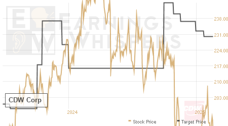 An historical view of analysts' average target prices for CDW