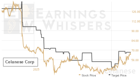 An historical view of analysts' average target prices for Celanese