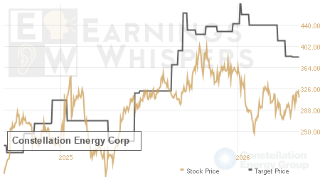An historical view of analysts' average target prices for Constellation Energy