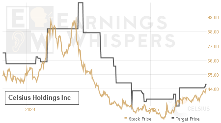 An historical view of analysts' average target prices for Celsius Holdings