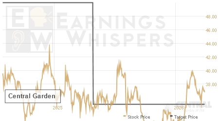 An historical view of analysts' average target prices for Central Garden