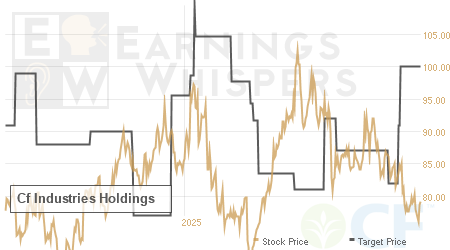 An historical view of analysts' average target prices for Cf Industries