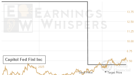 An historical view of analysts' average target prices for Capitol Fed Finl