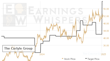 An historical view of analysts' average target prices for The Carlyle Group