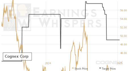 An historical view of analysts' average target prices for Cognex