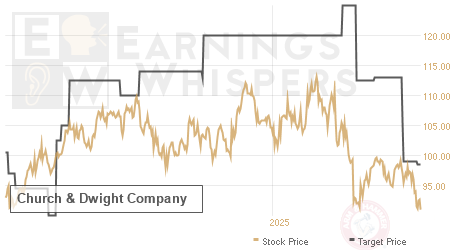 An historical view of analysts' average target prices for Church & Dwight