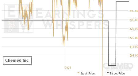 An historical view of analysts' average target prices for Chemed