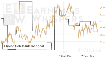 An historical view of analysts' average target prices for Choice Hotels International