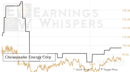 An historical view of analysts' average target prices for Chesapeake Energy