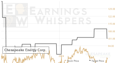 An historical view of analysts' average target prices for Chesapeake Energy