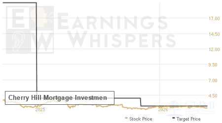 An historical view of analysts' average target prices for Cherry Hill Mortgage Investmen