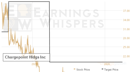 An historical view of analysts' average target prices for Chargepoint Hldgs
