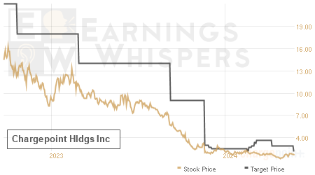 An historical view of analysts' average target prices for Chargepoint Hldgs