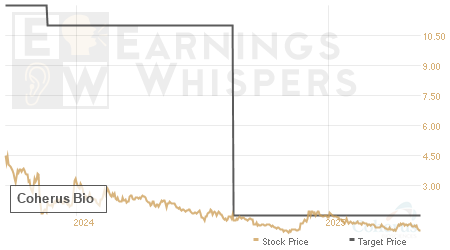 An historical view of analysts' average target prices for Coherus Bio