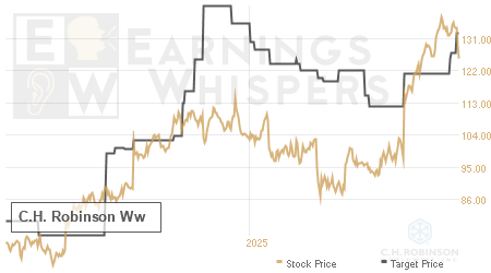 An historical view of analysts' average target prices for C.H. Robinson Ww
