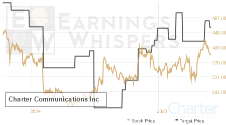 An historical view of analysts' average target prices for Charter Communications