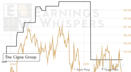 An historical view of analysts' average target prices for The Cigna Group