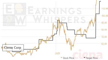 An historical view of analysts' average target prices for Ciena