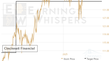 An historical view of analysts' average target prices for Cincinnati Financial