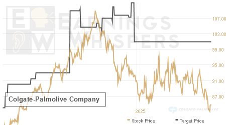 An historical view of analysts' average target prices for Colgate-Palmolive