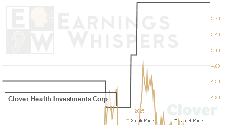 An historical view of analysts' average target prices for Clover Health Investments