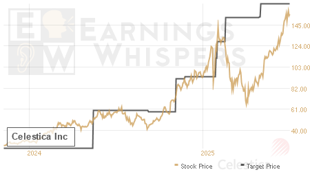 An historical view of analysts' average target prices for Celestica