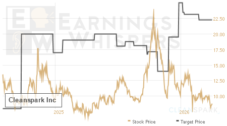An historical view of analysts' average target prices for Cleanspark