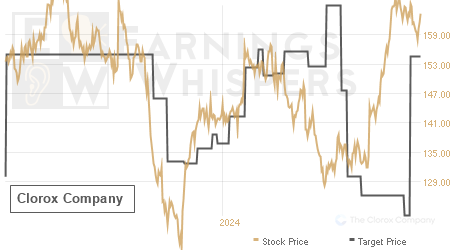 An historical view of analysts' average target prices for Clorox