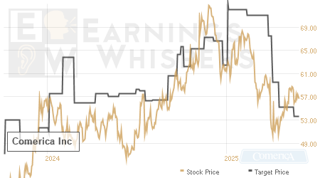 An historical view of analysts' average target prices for Comerica