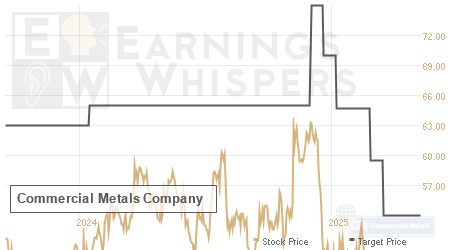 An historical view of analysts' average target prices for Commercial Metals