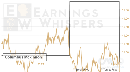 An historical view of analysts' average target prices for Columbus Mckinnon