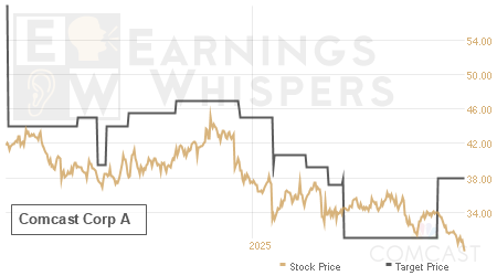 An historical view of analysts' average target prices for Comcast Corp A