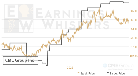 An historical view of analysts' average target prices for CME Group