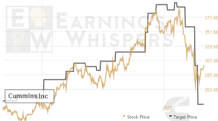 An historical view of analysts' average target prices for Cummins
