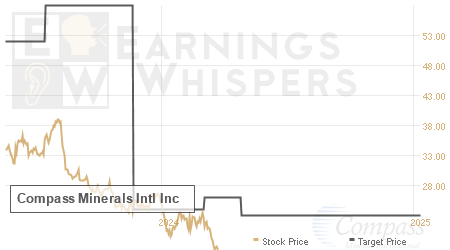 An historical view of analysts' average target prices for Compass Minerals Intl