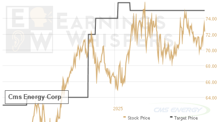An historical view of analysts' average target prices for Cms Energy