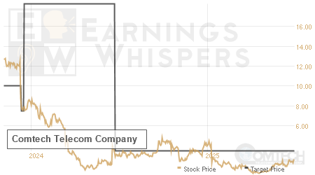 An historical view of analysts' average target prices for Comtech Telecom