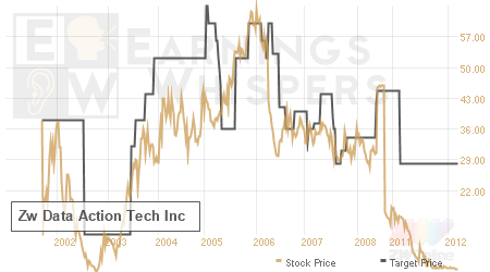 An historical view of analysts' average target prices for Zw Data Action Tech