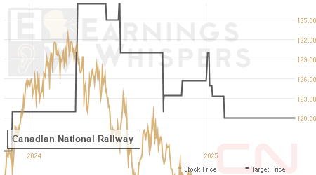 An historical view of analysts' average target prices for Canadian National Railway