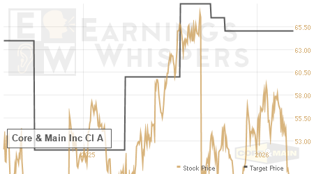 An historical view of analysts' average target prices for Core & Main Inc Cl A