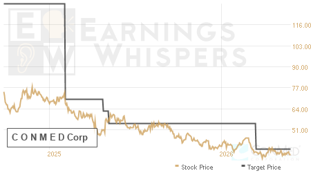 An historical view of analysts' average target prices for C O N M E D